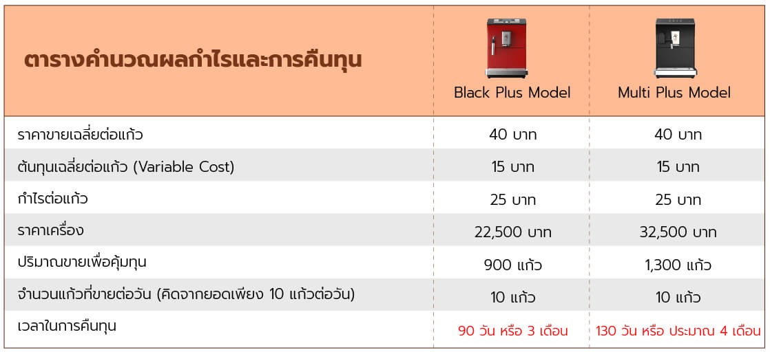 ตารางคืนทุนเปิดร้านกาแฟ